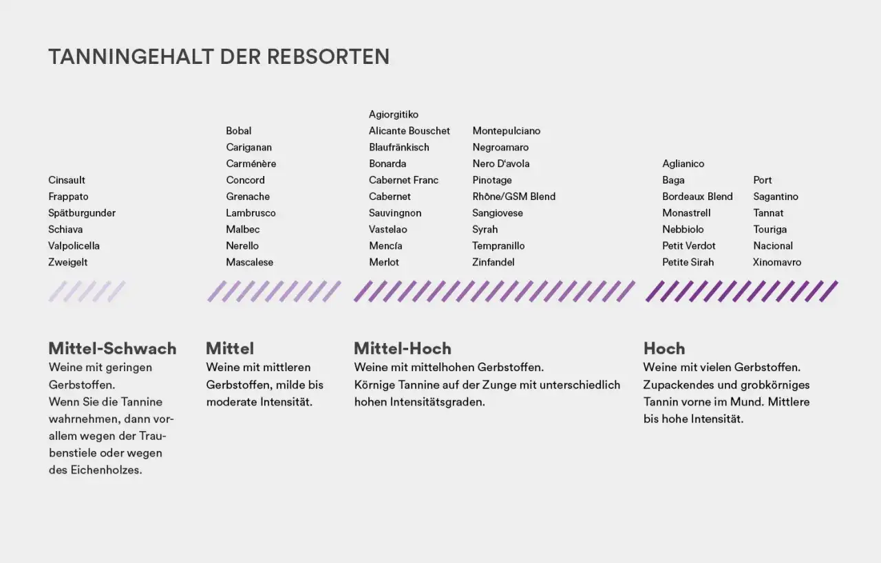 Liste von Rebsorten mit ihrem Tannin-Gehalt, der den rotwein geschmack beeinflusst. Von mittel-schwach bis hoch.