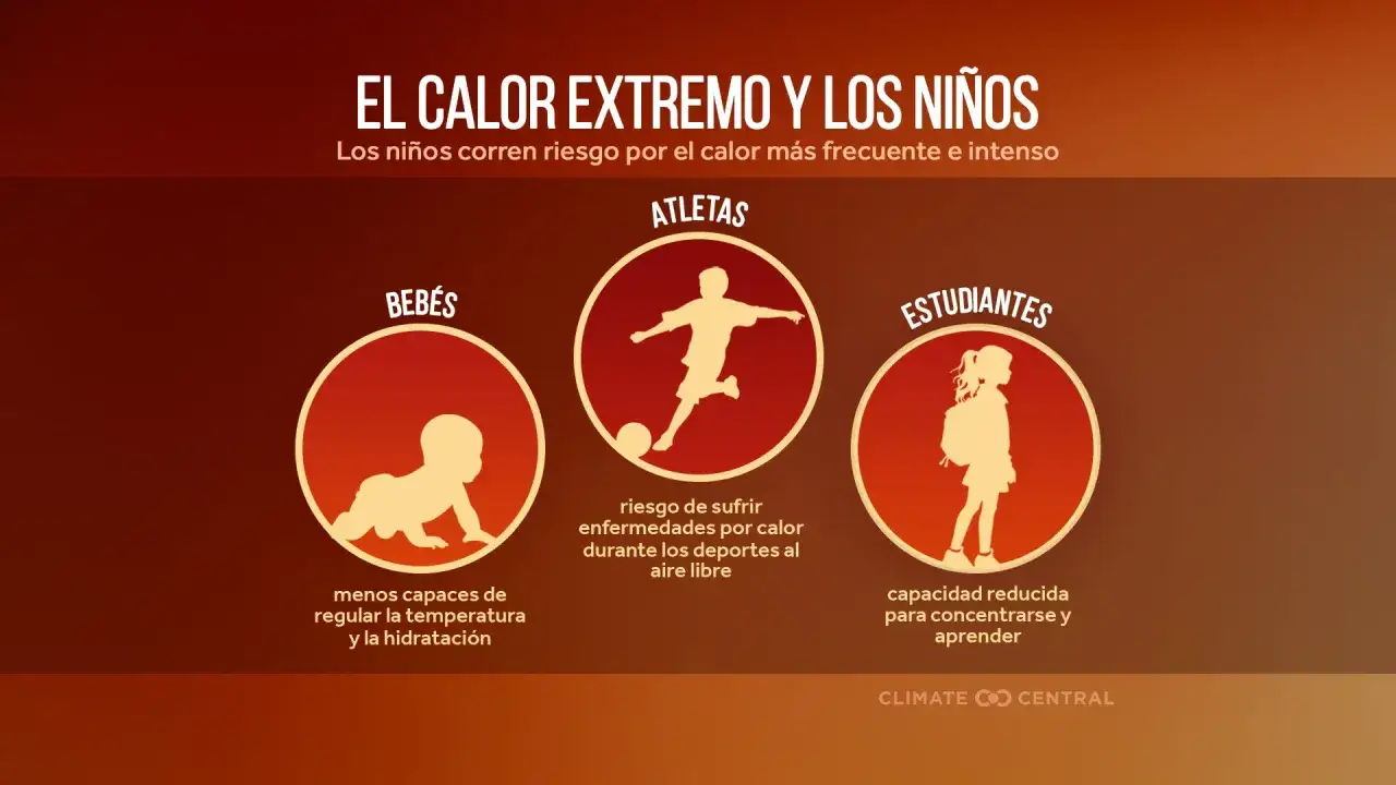 El calor extremo afecta a bebés, atletas y estudiantes, aumentando el riesgo de insolación en niños.