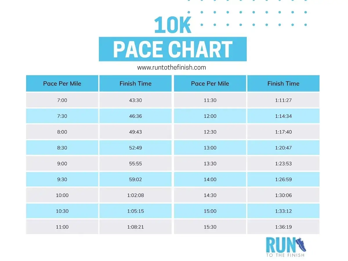 Tabela tempa na 10 km. Znajdź swój dobry czas na 10 km, porównując tempo na milę z czasem ukończenia.