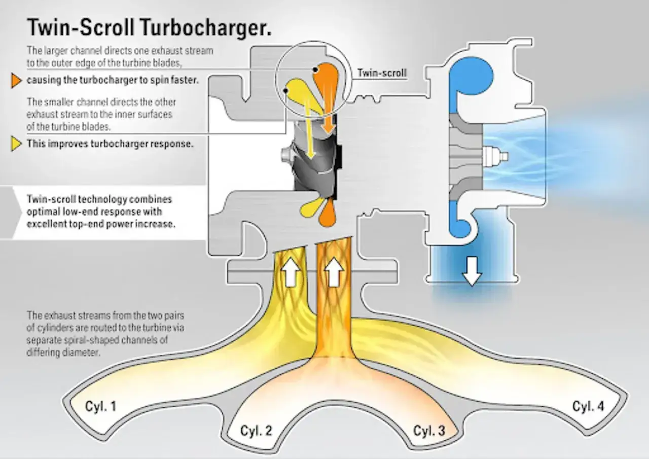 Schemat turbosprężarki **twin-scroll**. Dwa strumienie spalin z cylindrów napędzają wirnik, poprawiając reakcję silnika.