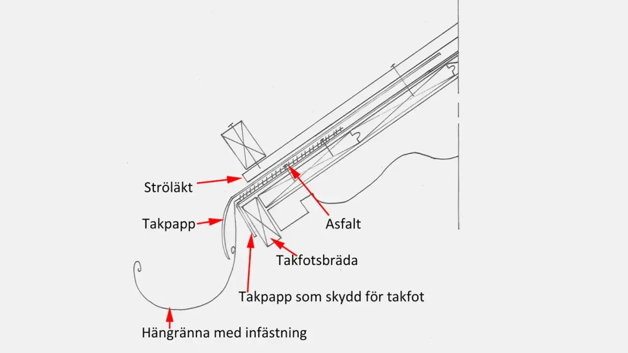 Detaljerad illustration av takkonstruktion. Visar hur man spikar takpapp f&ouml;r att skydda takfoten, med h&auml;nvisning till str&ouml;l&auml;kt, asfaltskikt och h&auml;ngr&auml;nna.