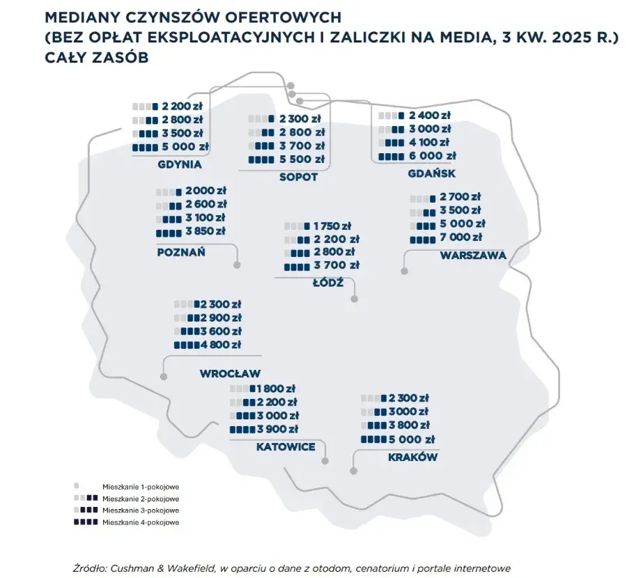rynek najmu w Polsce 2026 prognozy