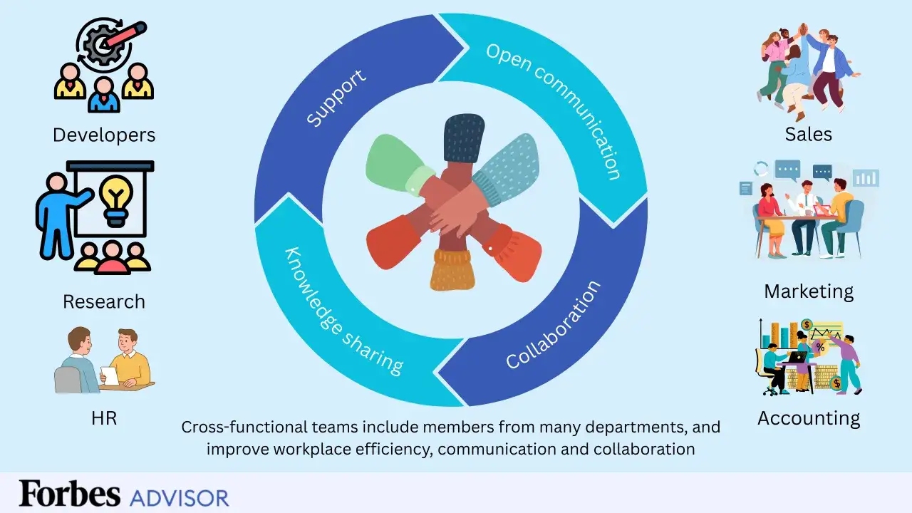 An agency agile approach fosters collaboration, open communication, and knowledge sharing among diverse teams like developers, sales, marketing, and accounting.
