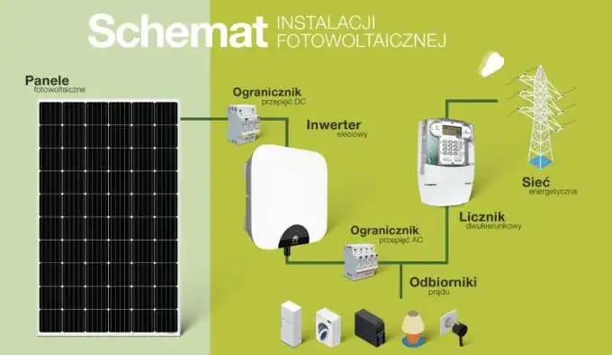 instalacja fotowoltaiczna gruntowa schemat inwerter