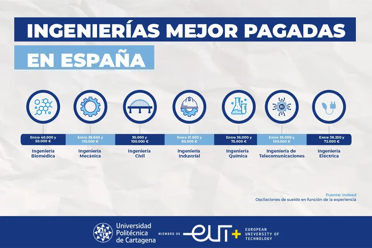 Ingenierías mejor pagadas en España: sueldo ingeniero industrial y otras especialidades, con rangos salariales y su fuente.