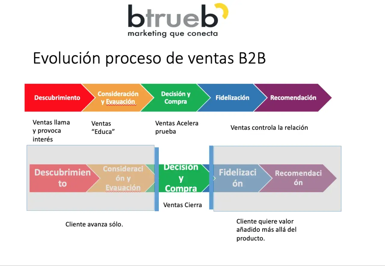 Diagrama de la evoluci&oacute;n del proceso de ventas B2B, mostrando descubrimiento, consideraci&oacute;n, decisi&oacute;n, fidelizaci&oacute;n y recomendaci&oacute;n.