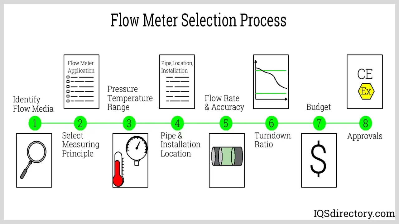 Processus de sélection d'un **débitmètre** : identification du fluide, principe de mesure, conditions P/T, installation, débit/précision, ratio de turndown, budget et approbations.