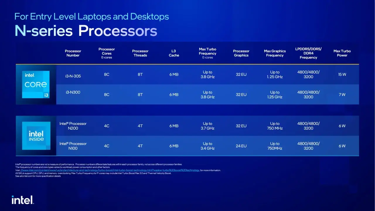 Tableau comparatif des processeurs Intel N-series pour ordinateurs portables d'entrée de gamme, mettant en avant le meilleur processeur pc portable pour la performance et l'efficacité.