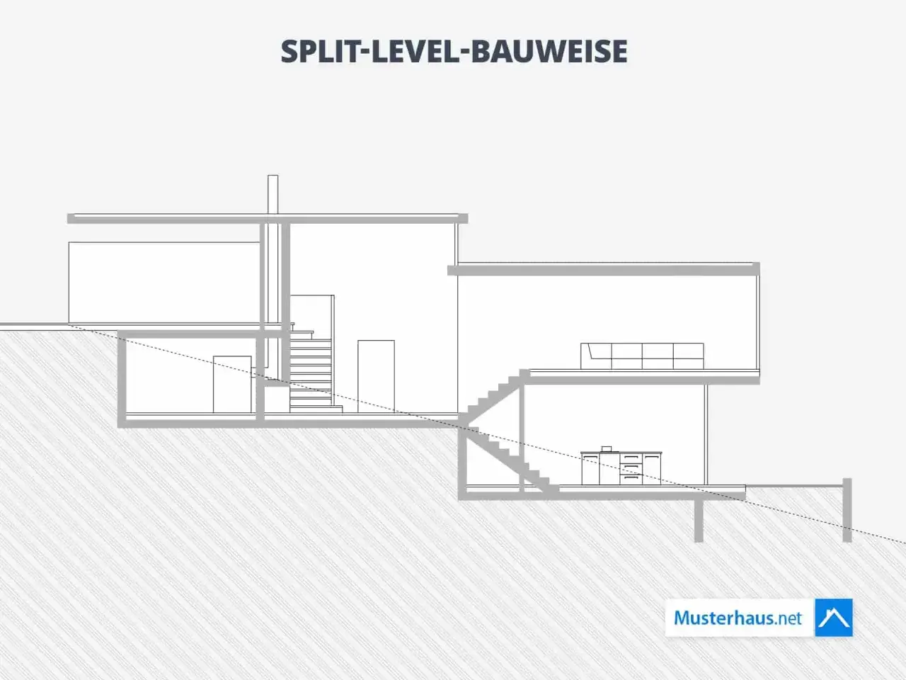 Schnittzeichnung eines Hauses in Split-Level-Bauweise mit mehreren Ebenen, Treppen und Räumen.