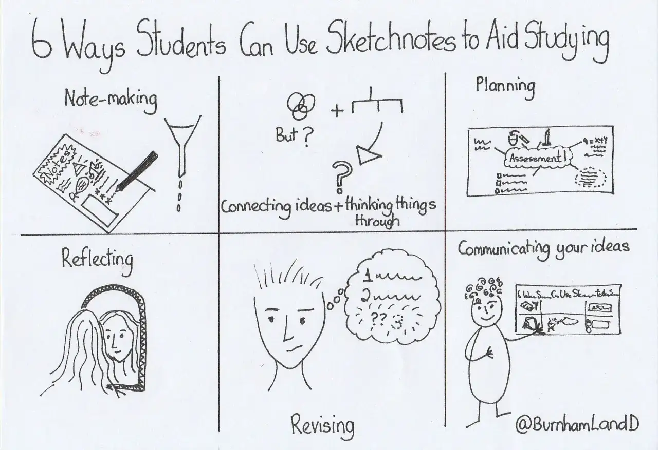 Sechs Wege, wie Schüler **Sketchnotes** zum Lernen nutzen können: Notizen machen, Ideen verbinden, planen, reflektieren, überarbeiten und Ideen kommunizieren.