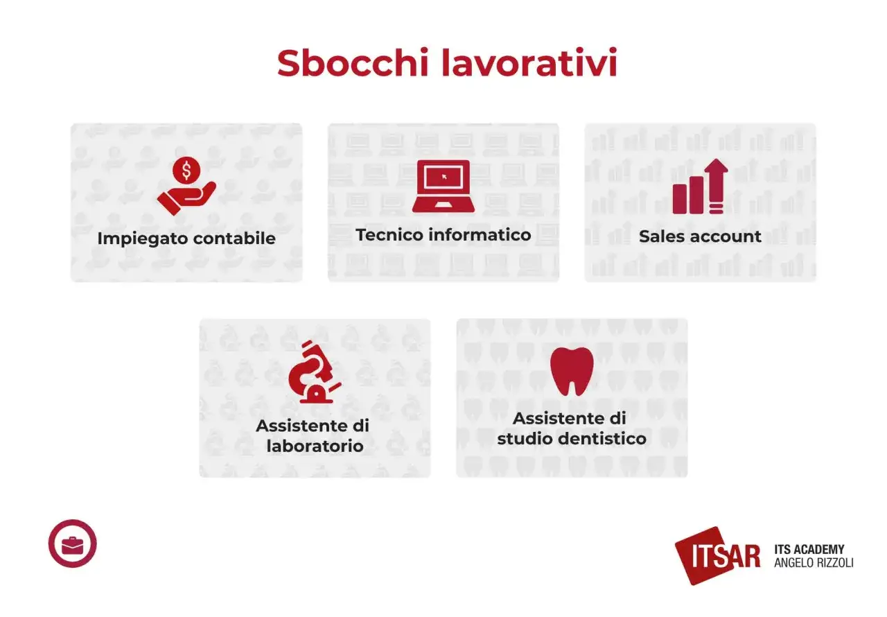 Sbocchi lavorativi per il liceo scienze applicate: impiegato contabile, tecnico informatico, sales account, assistente di laboratorio e studio dentistico.