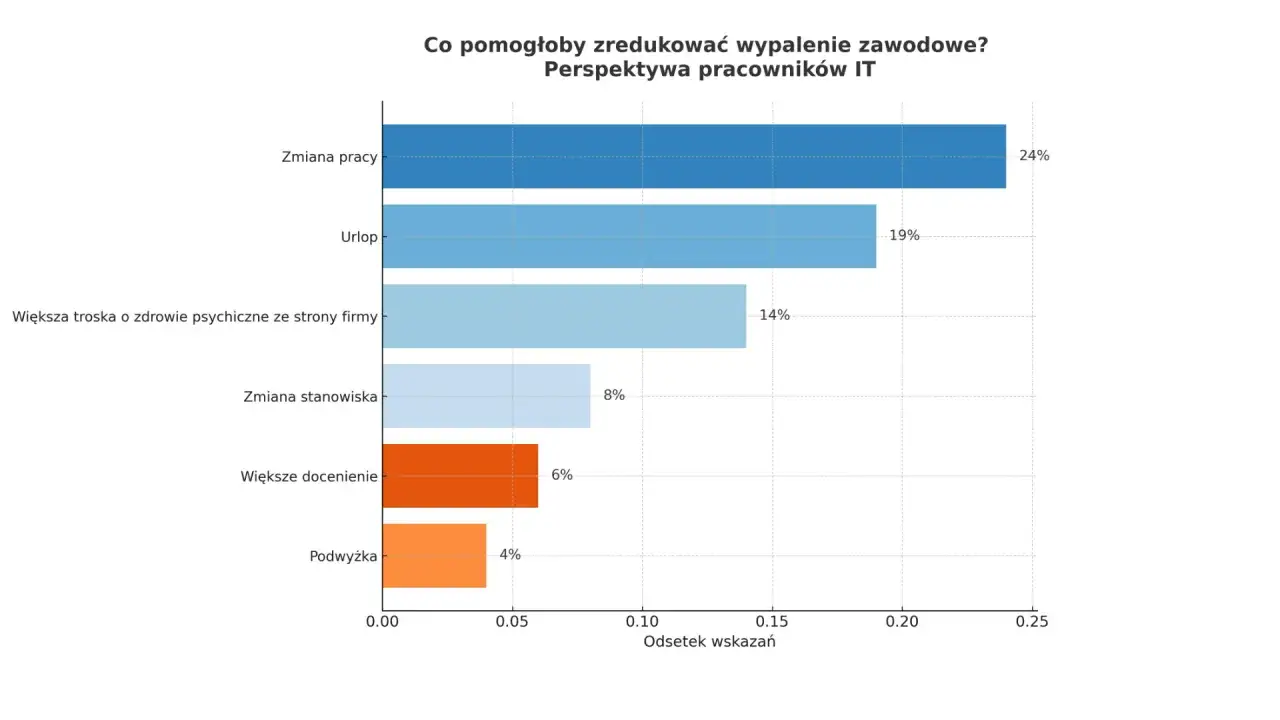 Wypalenie zawodowe statystyki Polska