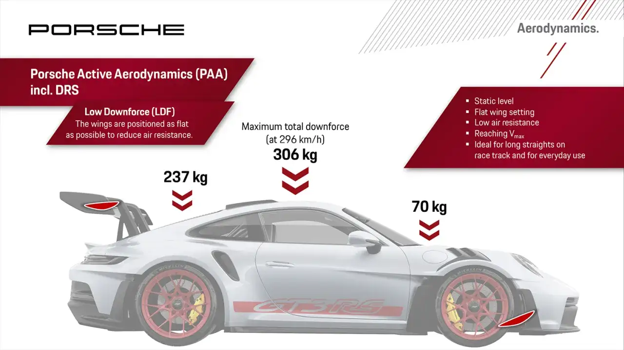 Porsche GT3 RS z aktywną aerodynamiką. Pokazano docisk 237 kg z tyłu i 70 kg z przodu.