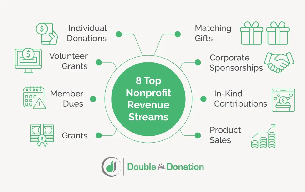 Infographic shows 8 top nonprofit revenue streams for revenue diversification: individual donations, volunteer grants, member dues, grants, matching gifts, corporate sponsorships, in-kind contributions, and product sales.