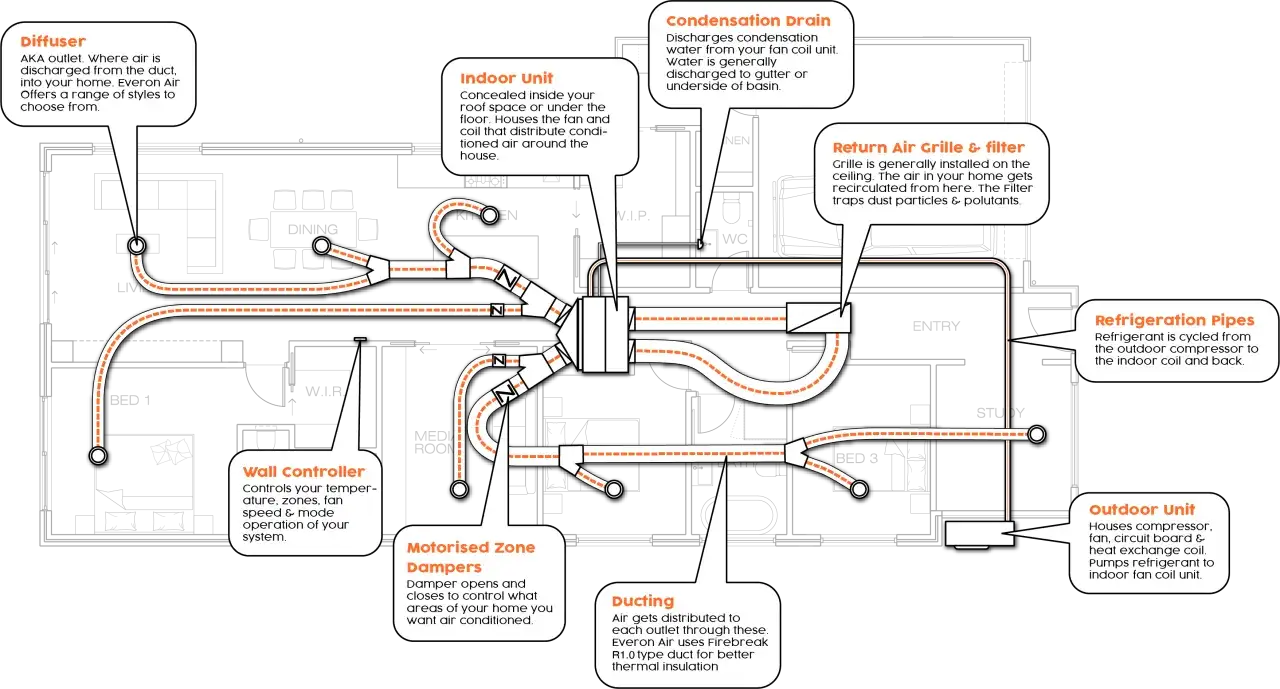 Diagrama ilustra como funciona el aire acondicionado por conductos, mostrando la unidad interior, difusores, rejillas de retorno y tuberías.