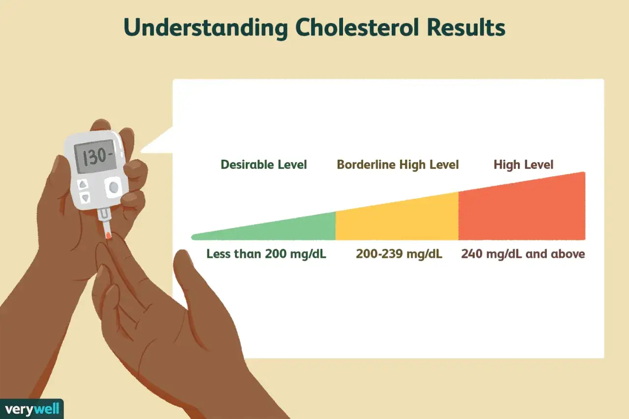Wynik 130 mg/dL to pożądany poziom cholesterolu. Wyższe wartości wskazują na podwyższony cholesterol.