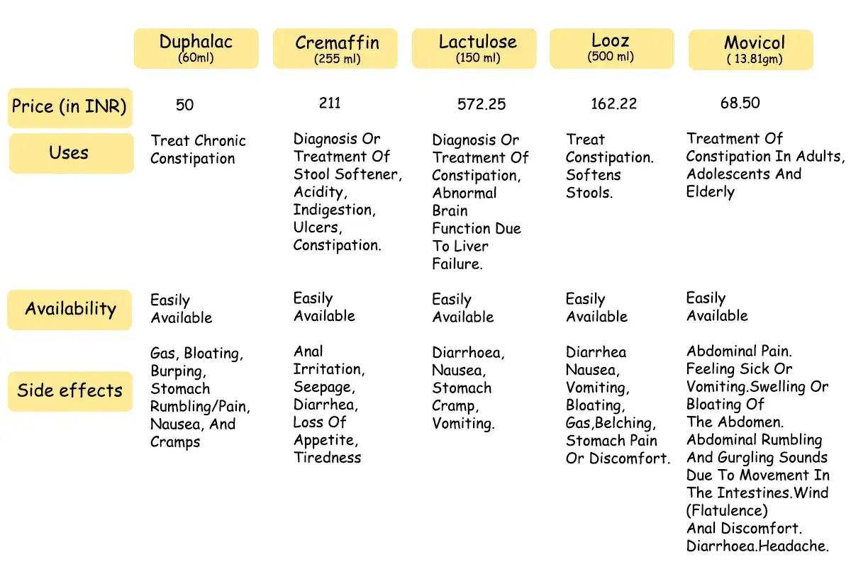 Tabella comparativa dei migliori lassativi per stitichezza: Duphalac, Cremaffin, Lactulose, Looz, Movicol. Prezzi, usi, disponibilit&agrave; ed effetti collaterali.
