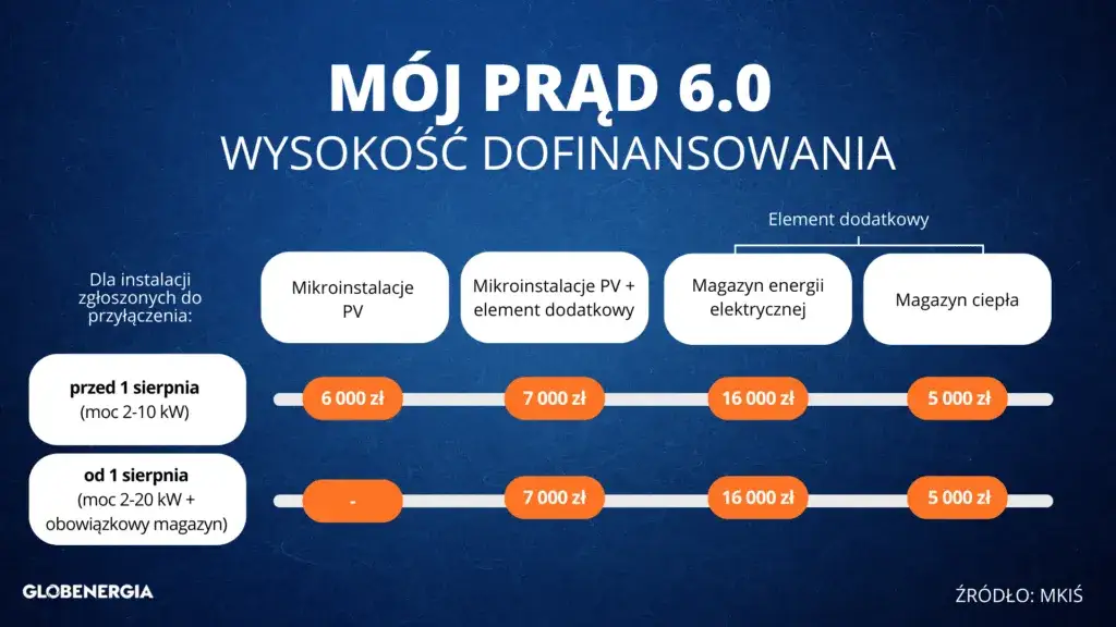 Dofinansowanie M&oacute;j Prąd 6.0 magazyn energii