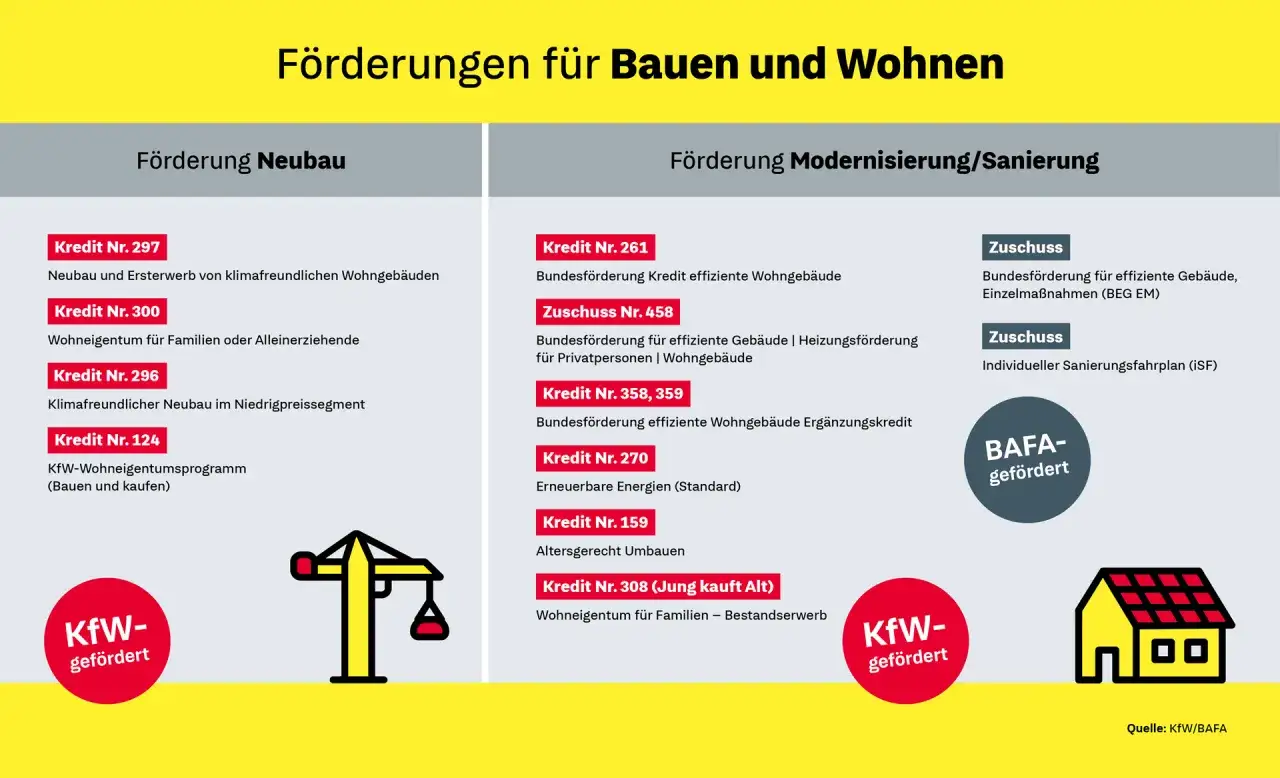&Uuml;bersicht &uuml;ber F&ouml;rderungen f&uuml;r Neubau und Sanierung, z.B. KfW 365. Enth&auml;lt Kredite und Zusch&uuml;sse f&uuml;r klimafreundliches Bauen und Wohnen.