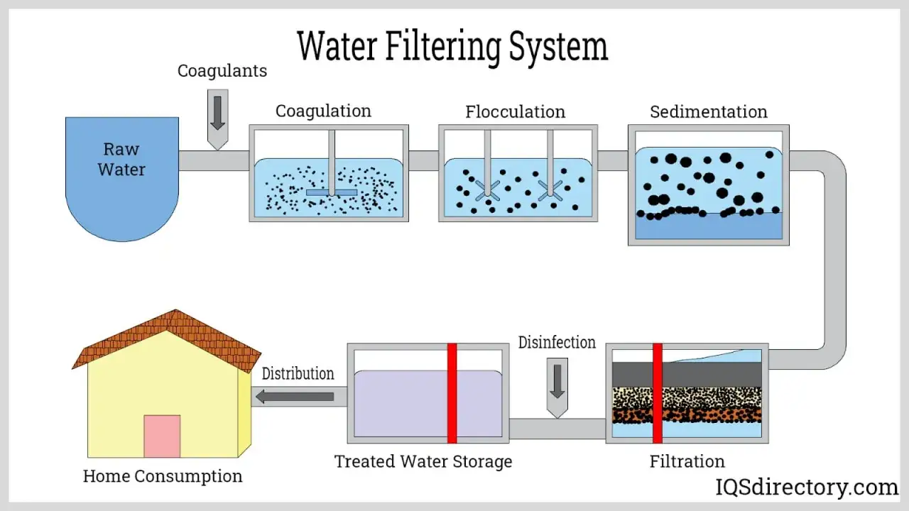 Schéma d'un système de traitement de l'eau : coagulation, floculation, sédimentation, désinfection et filtration pour une consommation domestique. C'est quoi de l'eau filtrée ? C'est de l'eau purifiée.