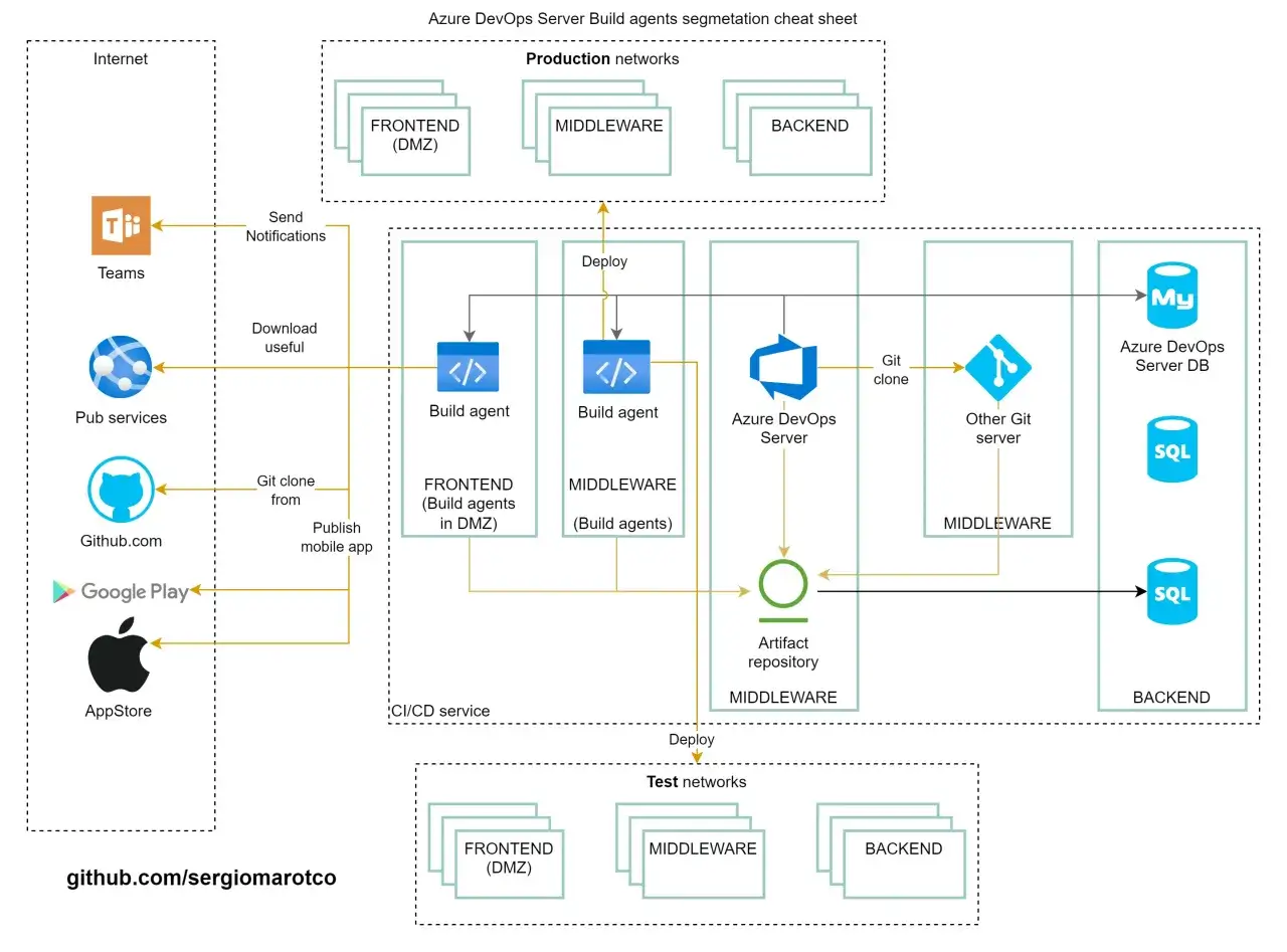 Schema zeigt Azure DevOps Server Build Agents f&uuml;r Frontend, Middleware und Backend. Ein Agent klont Code von GitHub, baut ihn und deployt ihn in Produktions- und Testnetzwerke.