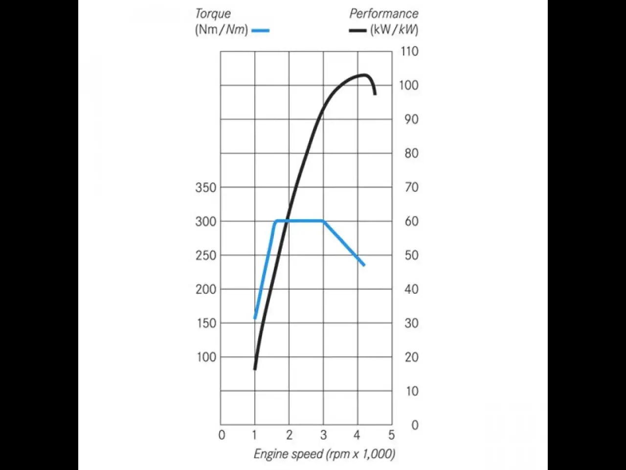 Grafico di coppia e potenza motore benzina. La curva blu indica la coppia, quella nera la potenza, mostrando i giri ottimali.