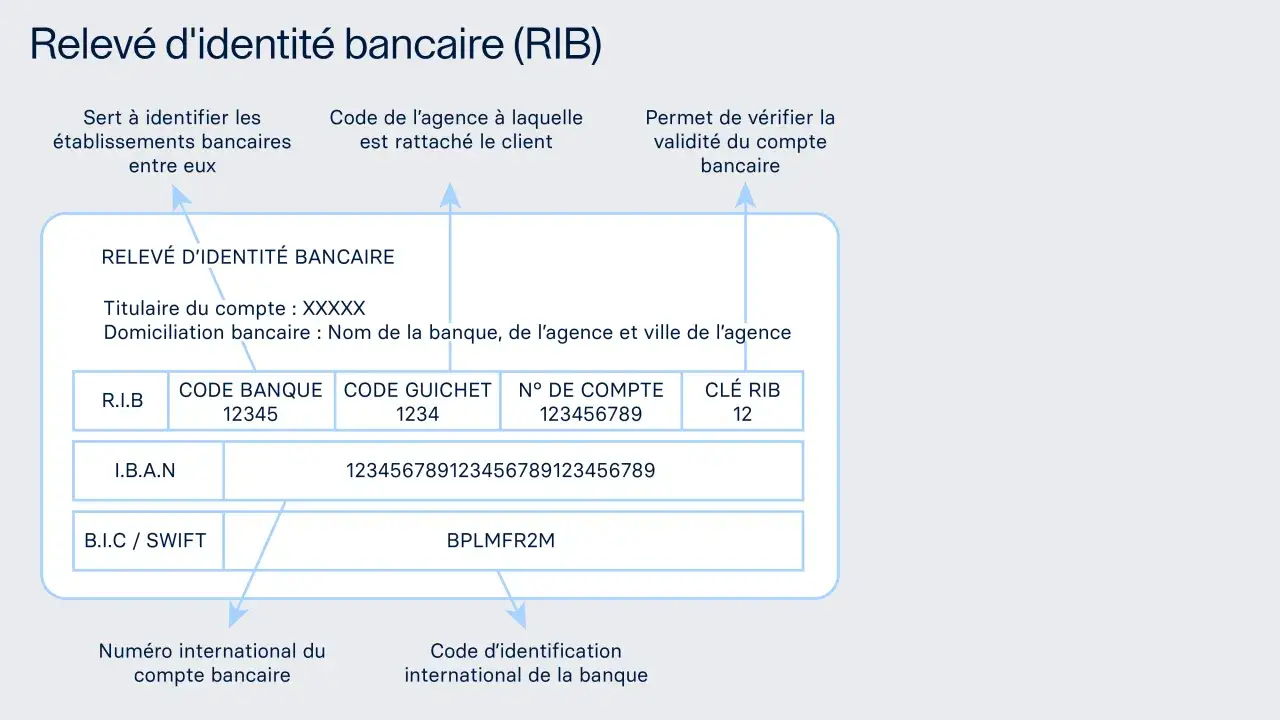 Le relevé d'identité bancaire (RIB) détaille les informations nécessaires pour trouver la domiciliation bancaire, incluant le code banque, guichet, numéro de compte et IBAN.