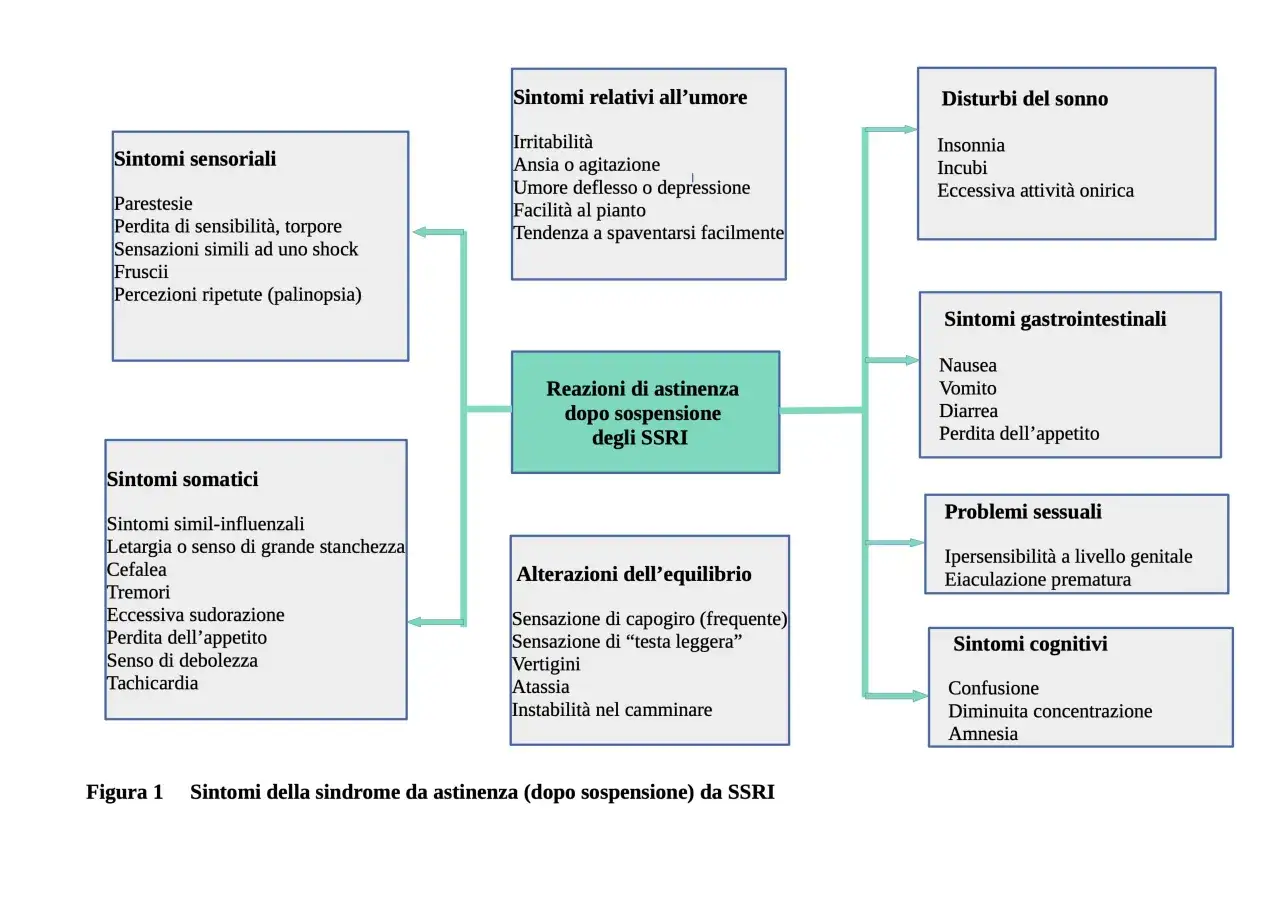 Schema che illustra le reazioni di astinenza da SSRI: sintomi sensoriali, umore, sonno, gastrointestinali, somatici, equilibrio, sessuali e cognitivi.