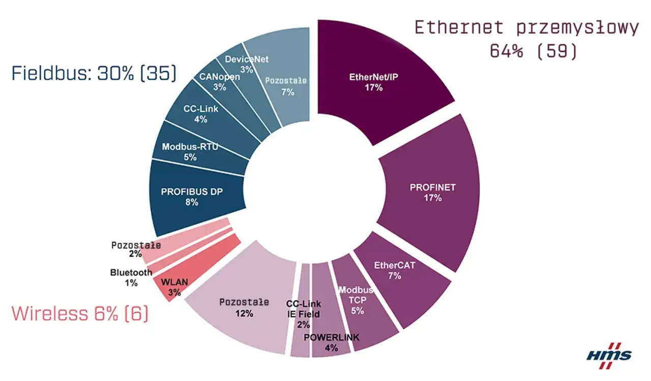Wykres kołowy przedstawiający udział r&oacute;żnych protokoł&oacute;w w sieciach przemysłowych. Ethernet przemysłowy dominuje z 64%.