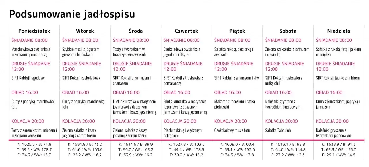 Jadłospis tygodniowy z przepisami na dietę sirt, faza 1. Zawiera śniadania, drugie śniadania (np. koktajle sirt), obiady i kolacje.