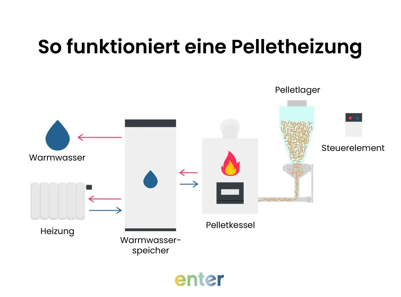 Schema einer Pelletheizung: Pellets aus dem Lager werden dem Pelletkessel zugeführt, der Wärme für Heizung und Warmwasserspeicher erzeugt.