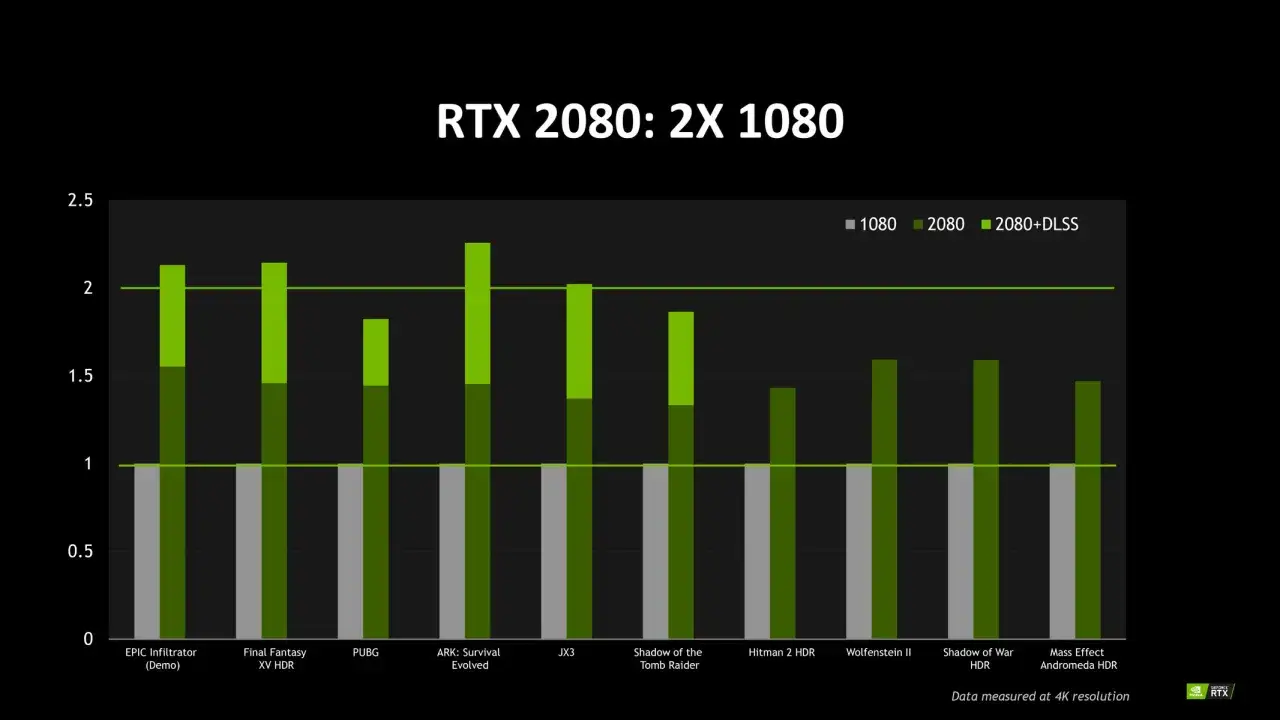 Graphique comparant les performances de la RTX 2080 et de la GTX 1080 dans divers jeux, montrant l'avantage du test GPU NVIDIA avec DLSS.