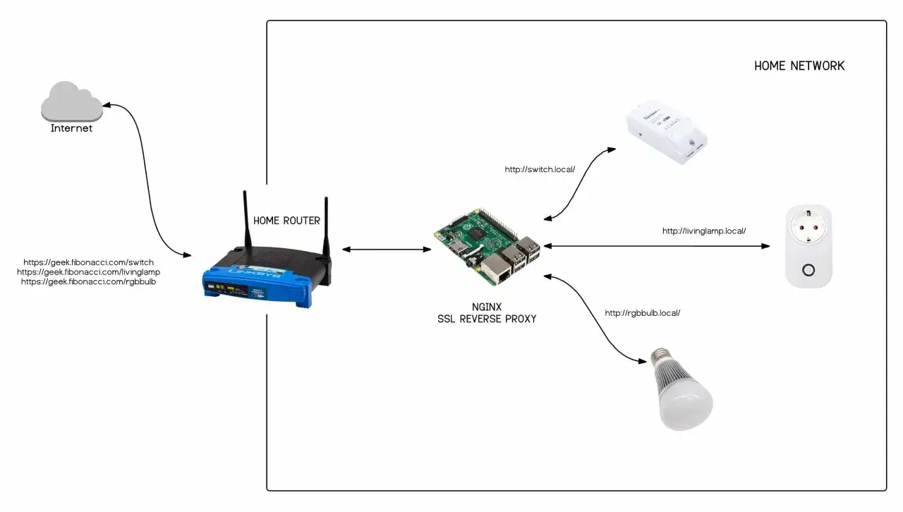 Schema zeigt **iot remote device access** über einen Router, Raspberry Pi mit NGINX und das Internet zu einem Schalter, einer Lampe und einer Steckdose.