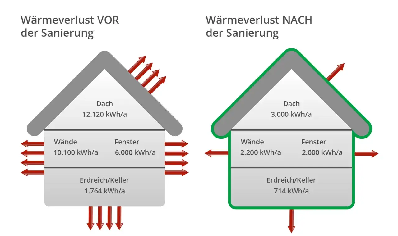Ein Energieberater zeigt, wie Sanierung W&auml;rmeverluste reduziert. Links: Hohe Verluste an Dach, W&auml;nden, Fenstern. Rechts: Deutlich geringere Verluste nach Sanierung.