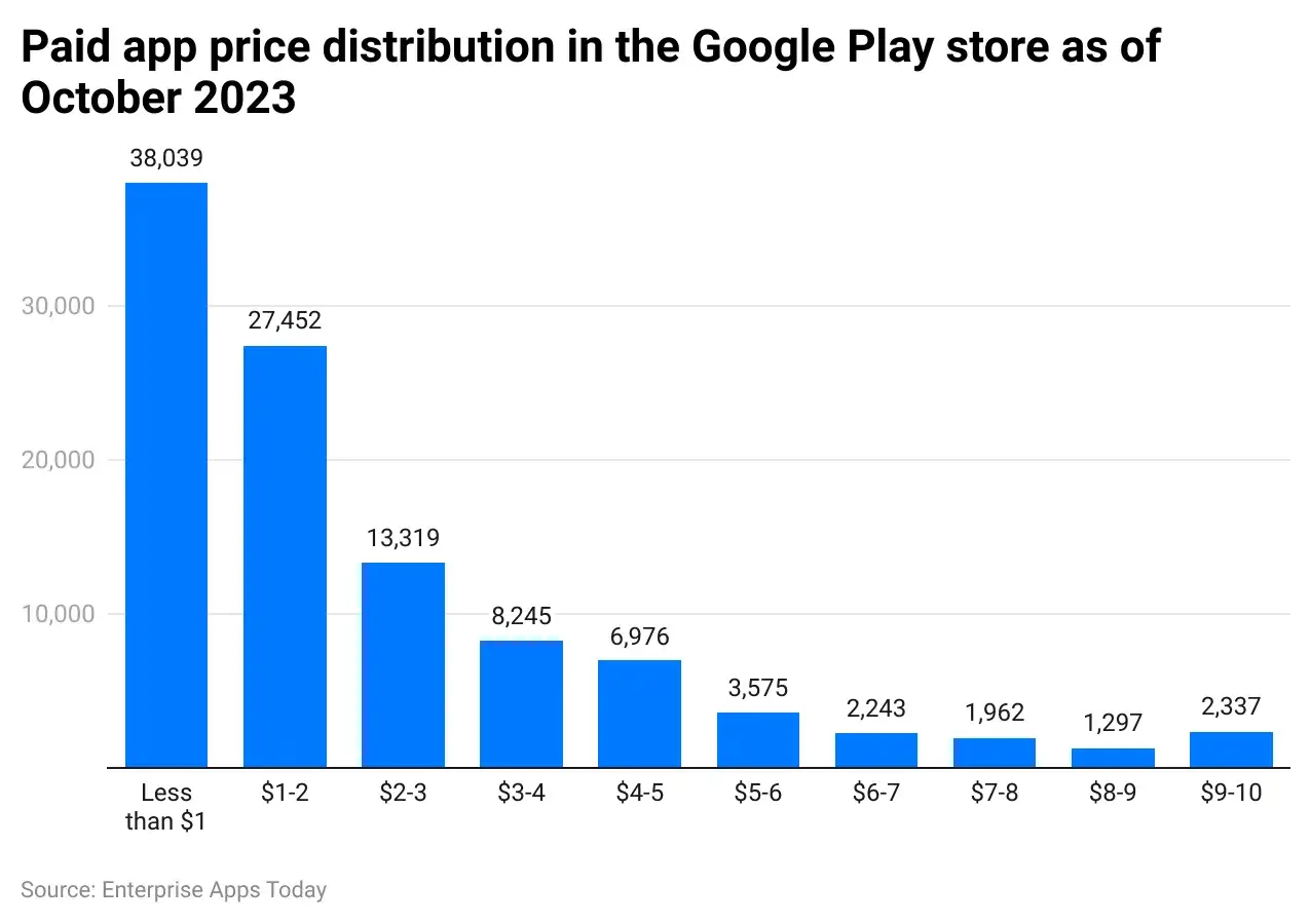 Google Play prowizje od sprzedaży wykres