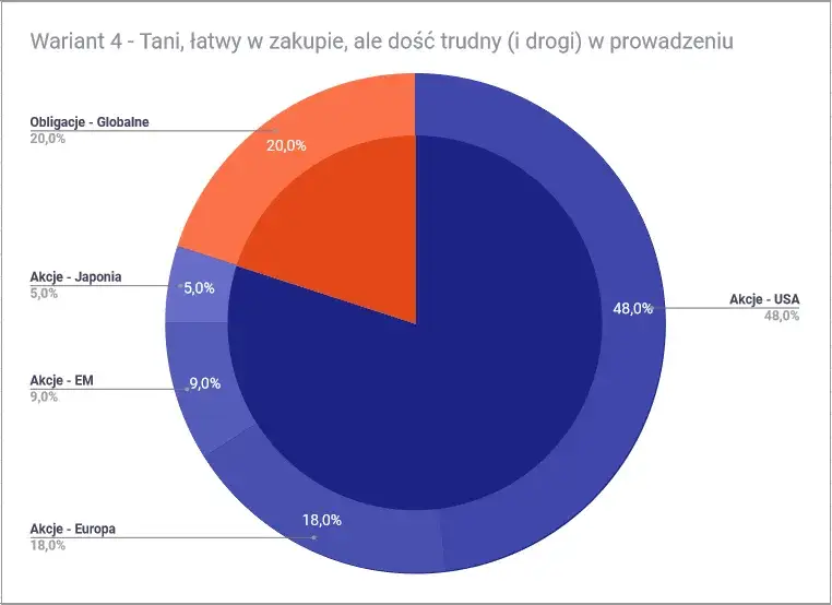 przykładowe portfele inwestycyjne dla początkujących