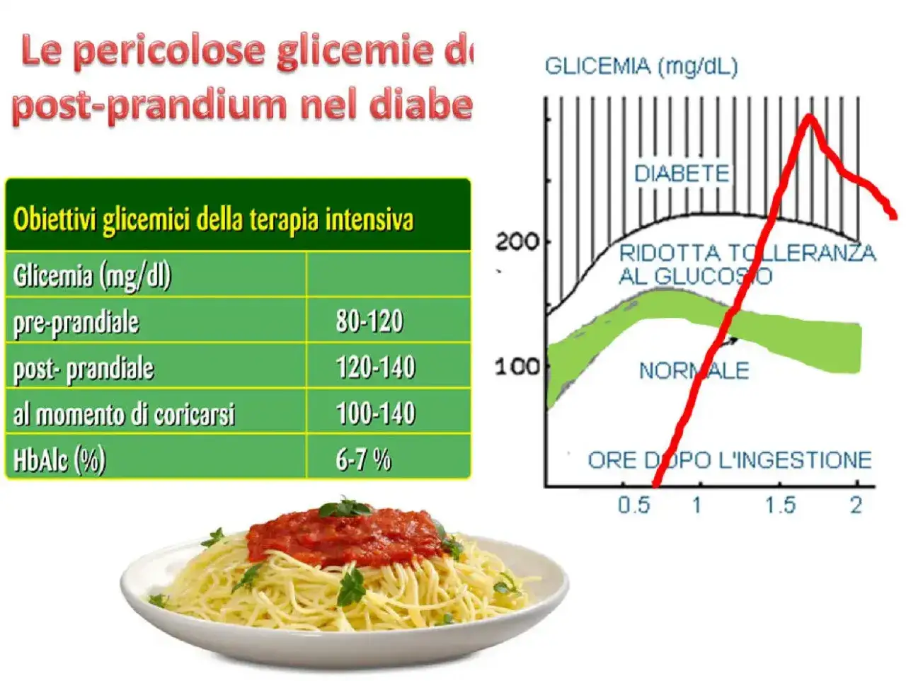 Grafico mostra glicemia dopo 3 ore dal pasto in diabete, ridotta tolleranza e normale. Tavolo con pasta.