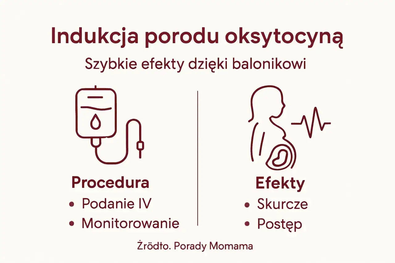 Indukcja porodu oksytocyną: procedura (podanie IV, monitorowanie) i efekty (skurcze, postęp). Szybkie efekty dzięki balonikowi.