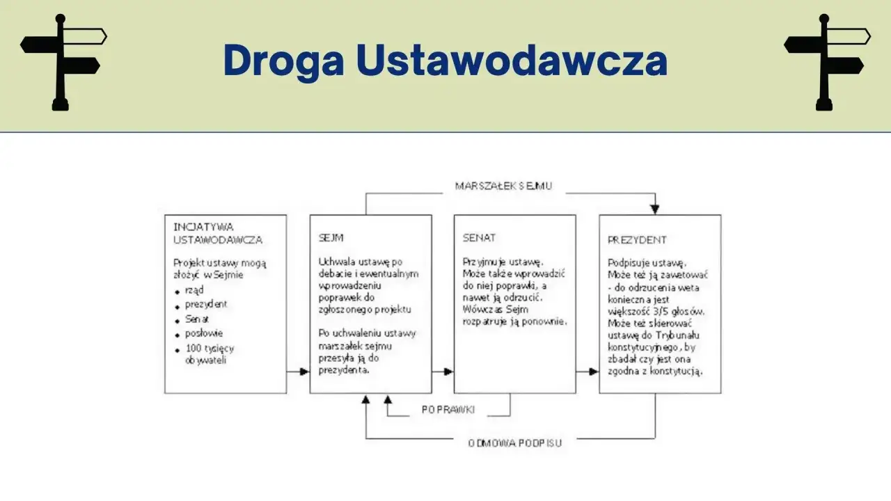 Schemat drogi ustawodawczej: inicjatywa, Sejm, Senat, Prezydent. Pokazuje, dlaczego urząd prezydenta traci na znaczeniu w systemie kanclerskim projektowanym przez rząd.