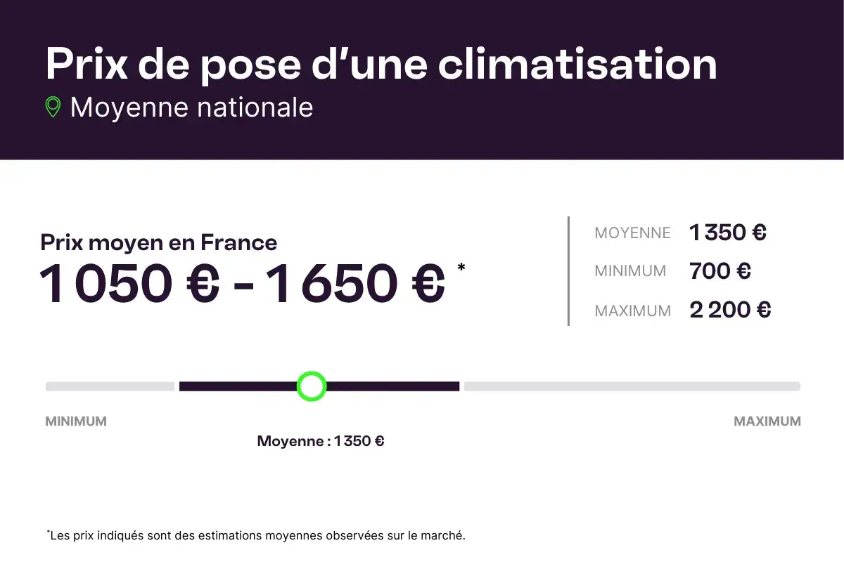 Prix de pose d'une climatisation : moyenne nationale 1050&euro;-1650&euro;. Le prix moyen est de 1350&euro;, le minimum 700&euro; et le maximum 2200&euro;.