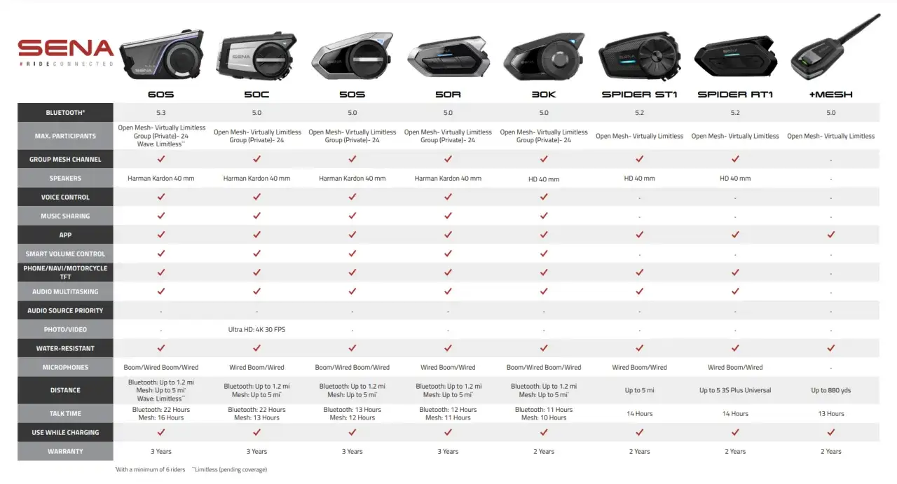 Bluetooth vs Mesh intercom technology comparison
