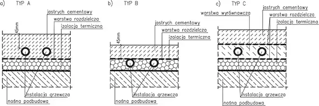 typy wylewek betonowych, grubości posadzek