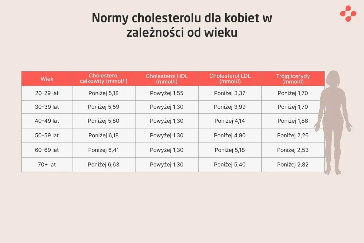 Tabela norm cholesterolu LDL dla kobiet wg wieku. Sprawdź, czy Twój cholesterol nie HDL mieści się w normie.