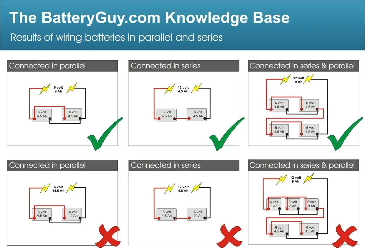 Diagram visar hur man seriekopplar batteri korrekt och felaktigt. Gröna bockar visar godkända kopplingar, röda kryss visar felaktiga.