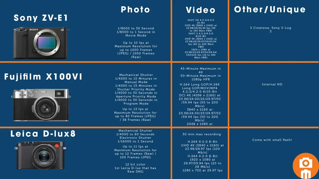 Porównanie aparatów: Sony ZV-E1, Fujifilm X100VI, Leica D-lux8. Sprawdź aparat kompaktowy ranking i wybierz najlepszy model dla siebie.