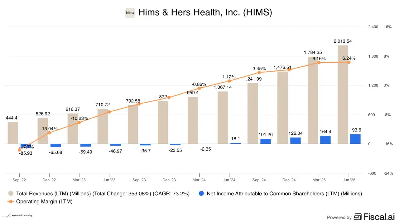 Hims & Hers Aktie: Umsatz steigt, Betriebsergebnis schwankt. Nettoergebnis positiv.