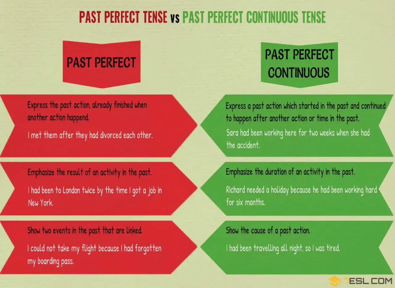 Por&oacute;wnanie Past Perfect i Past Perfect Continuous: kiedyś coś się wydarzyło (past perfect) lub trwało (past perfect continuous).