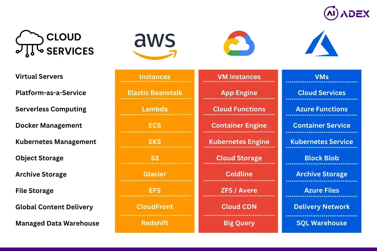Porównanie rodzajów chmur internetowych: AWS, Google Cloud, Azure. Wykazuje usługi takie jak instancje, storage, funkcje serverless.