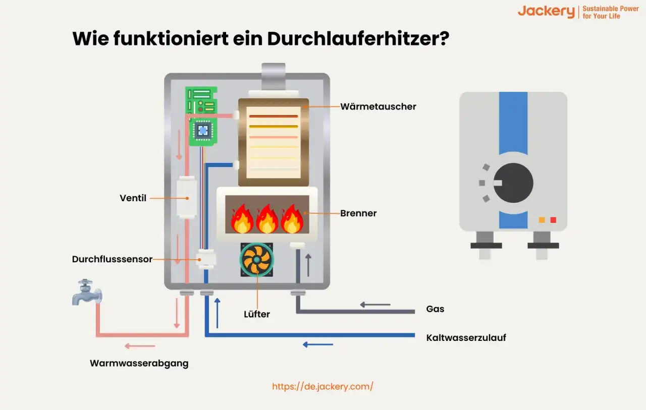 Schema eines Durchlauferhitzers im Bad: Kaltwasser wird erw&auml;rmt durch Brenner und W&auml;rmetauscher. L&uuml;fter sorgt f&uuml;r Luftzufuhr.