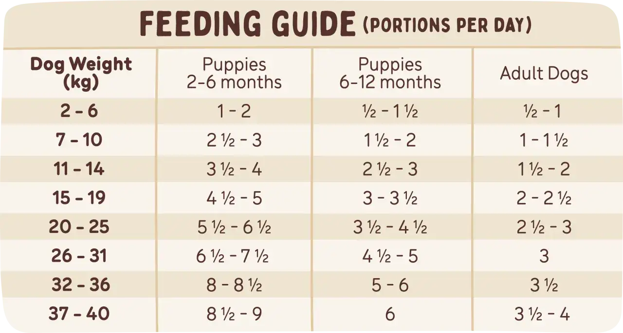 Feeding guide showing how much food to feed your dog based on weight and age.